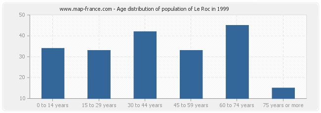 Age distribution of population of Le Roc in 1999